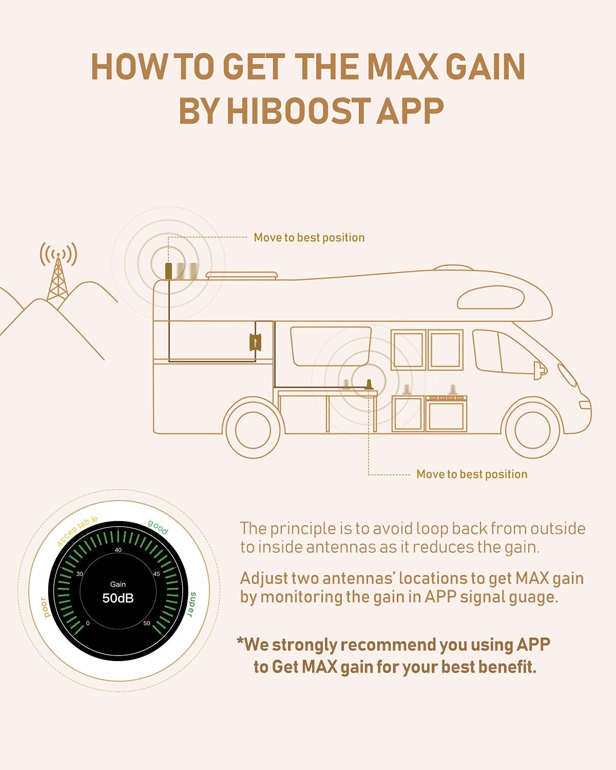Cell Signal Booster for RV with Omni-Directional Roof Antenna P89804