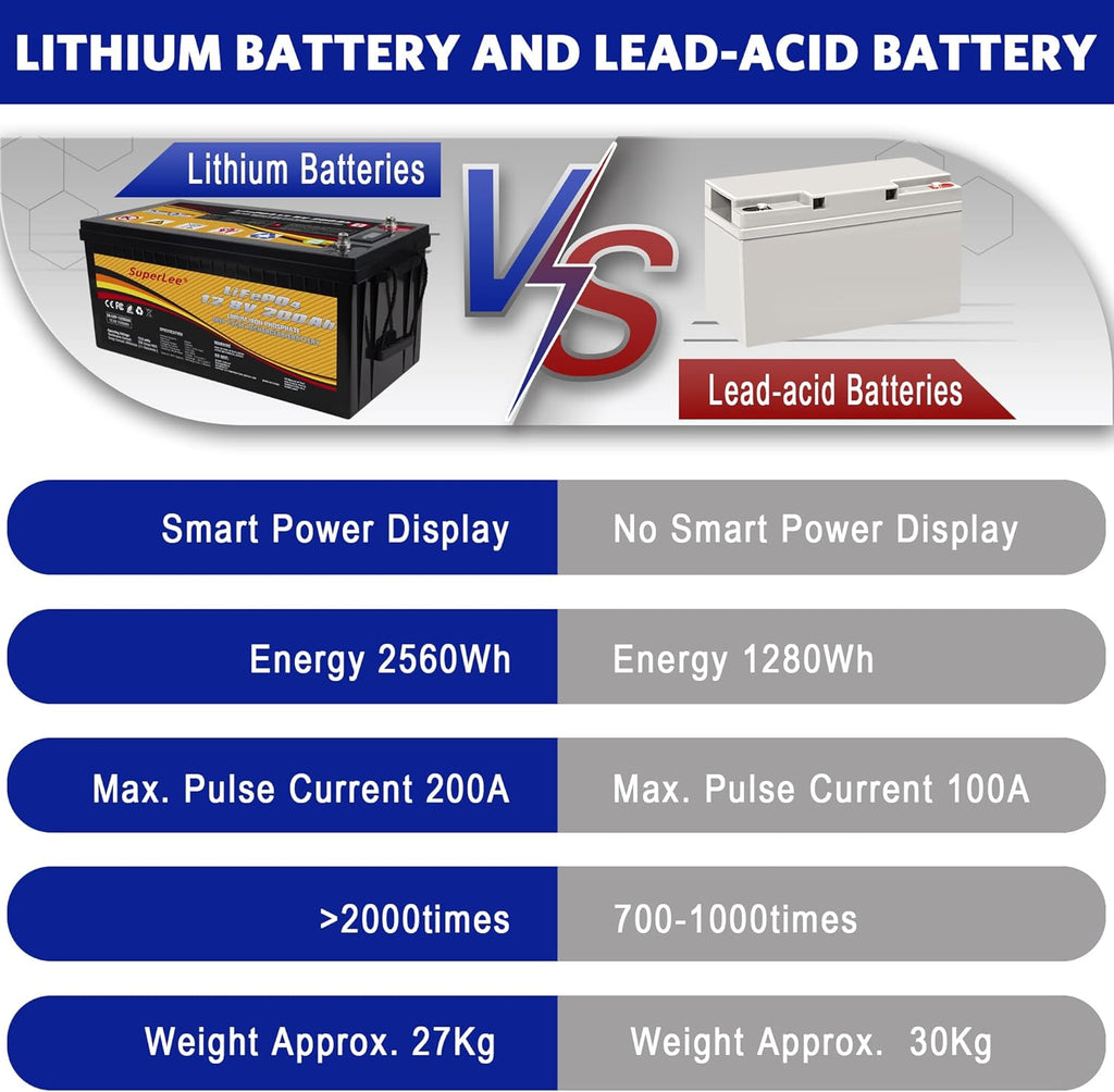 12.8V 200AH LiFePO4 Battery with LCD Display, 5000+ Cycle Lithium Iron Phosphate Battery with BMS D43430