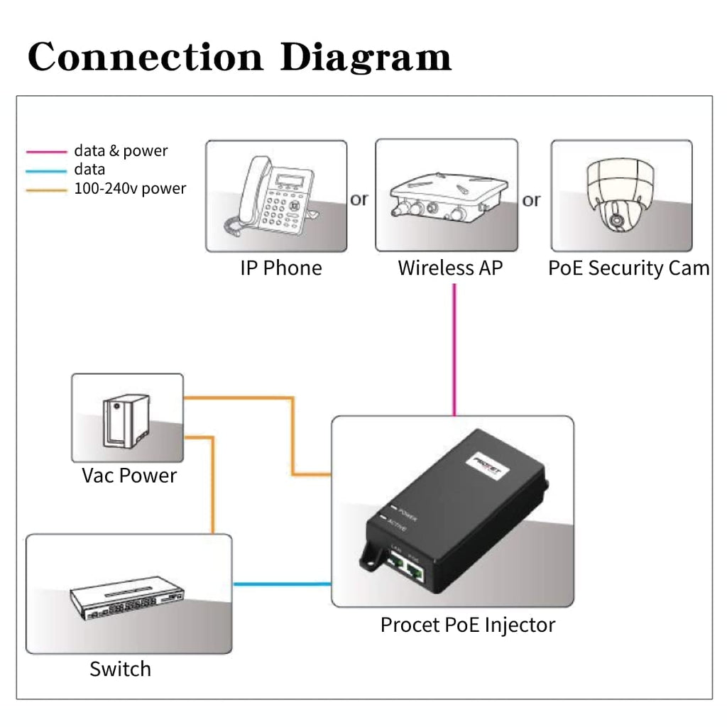 30W PoE+ Injector Adapter, 10/100/1000Mbps Shielded RJ-45 E9088