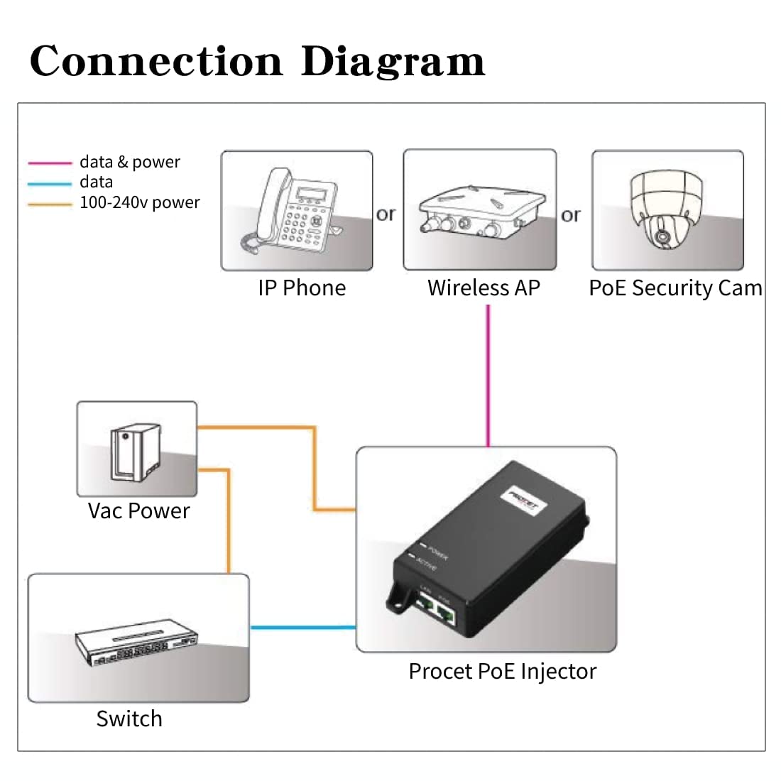 30W PoE+ Injector Adapter, 10/100/1000Mbps Shielded RJ-45 E9088